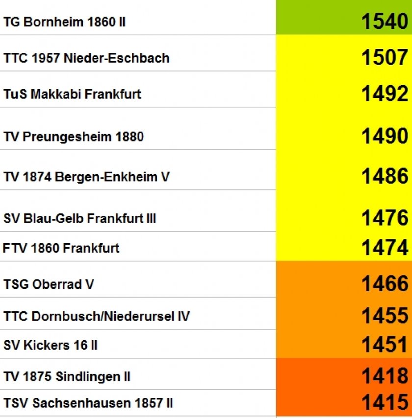 Kreisliga Team QTTR